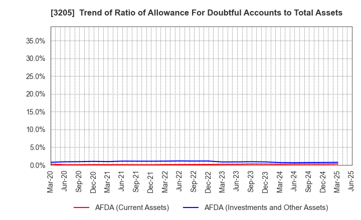 3205 DAIDOH LIMITED: Trend of Ratio of Allowance For Doubtful Accounts to Total Assets