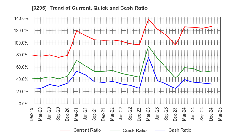 3205 DAIDOH LIMITED: Trend of Current, Quick and Cash Ratio