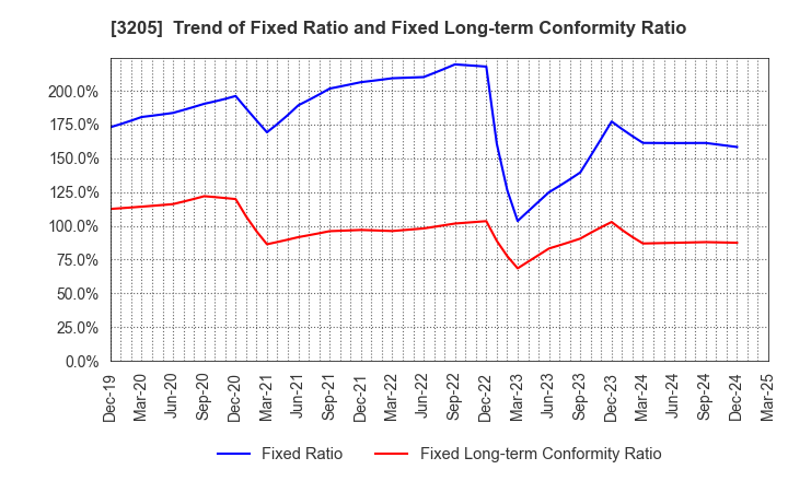 3205 DAIDOH LIMITED: Trend of Fixed Ratio and Fixed Long-term Conformity Ratio