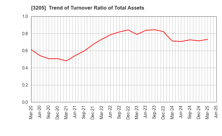 3205 DAIDOH LIMITED: Trend of Turnover Ratio of Total Assets