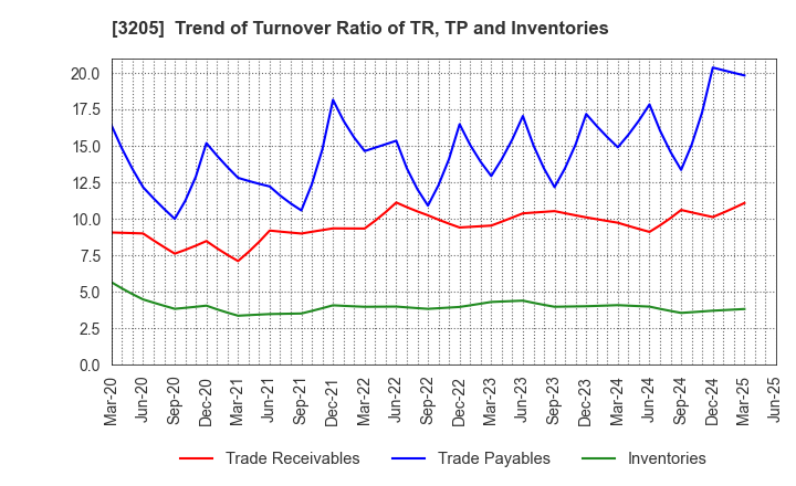 3205 DAIDOH LIMITED: Trend of Turnover Ratio of TR, TP and Inventories
