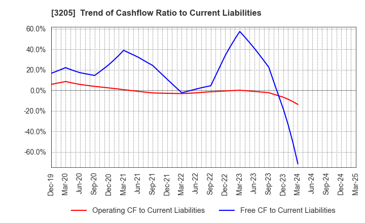 3205 DAIDOH LIMITED: Trend of Cashflow Ratio to Current Liabilities