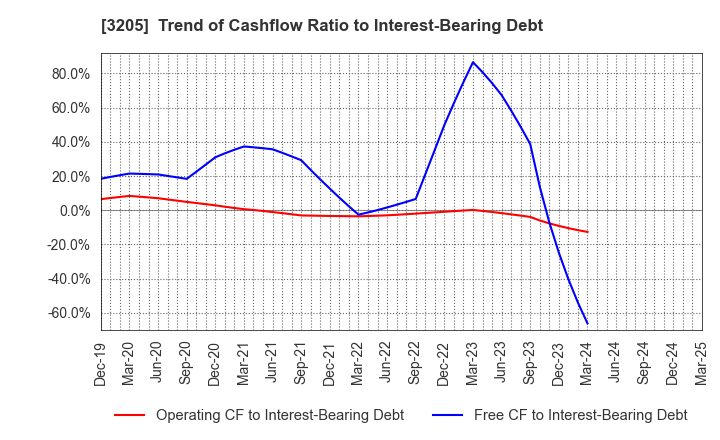 3205 DAIDOH LIMITED: Trend of Cashflow Ratio to Interest-Bearing Debt