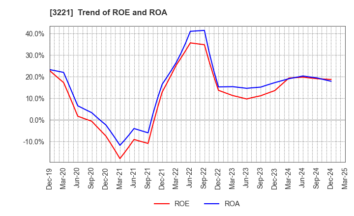 3221 Yossix Holdings Co.,Ltd.: Trend of ROE and ROA