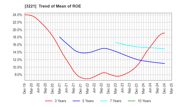 3221 Yossix Holdings Co.,Ltd.: Trend of Mean of ROE
