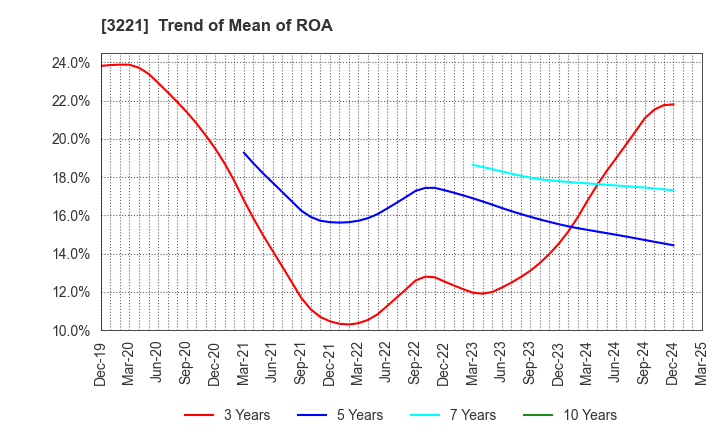 3221 Yossix Holdings Co.,Ltd.: Trend of Mean of ROA