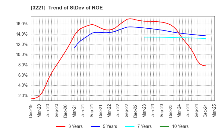 3221 Yossix Holdings Co.,Ltd.: Trend of StDev of ROE