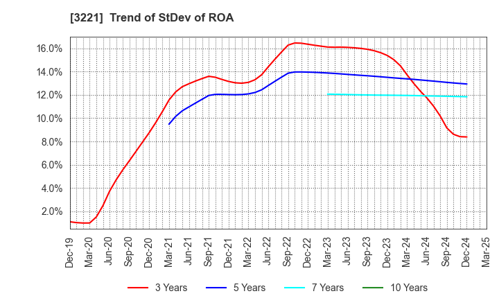 3221 Yossix Holdings Co.,Ltd.: Trend of StDev of ROA