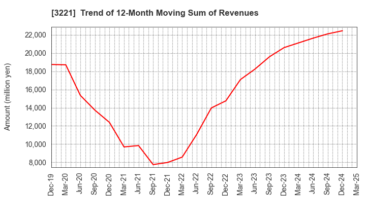 3221 Yossix Holdings Co.,Ltd.: Trend of 12-Month Moving Sum of Revenues