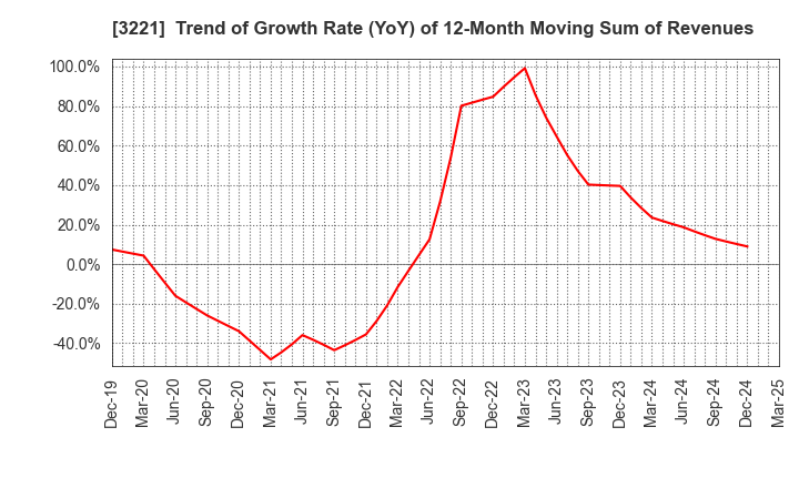 3221 Yossix Holdings Co.,Ltd.: Trend of Growth Rate (YoY) of 12-Month Moving Sum of Revenues