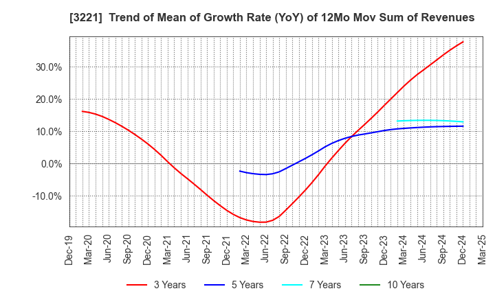 3221 Yossix Holdings Co.,Ltd.: Trend of Mean of Growth Rate (YoY) of 12Mo Mov Sum of Revenues
