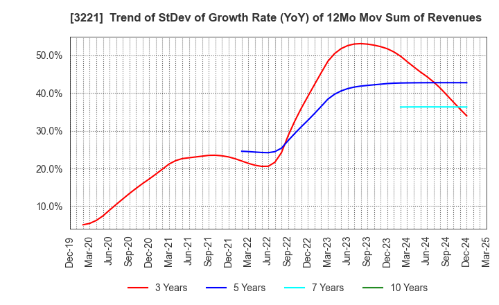 3221 Yossix Holdings Co.,Ltd.: Trend of StDev of Growth Rate (YoY) of 12Mo Mov Sum of Revenues