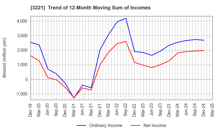 3221 Yossix Holdings Co.,Ltd.: Trend of 12-Month Moving Sum of Incomes