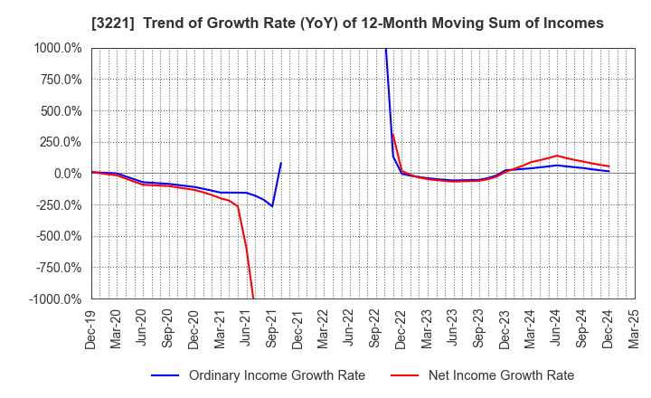 3221 Yossix Holdings Co.,Ltd.: Trend of Growth Rate (YoY) of 12-Month Moving Sum of Incomes