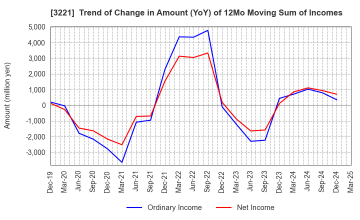 3221 Yossix Holdings Co.,Ltd.: Trend of Change in Amount (YoY) of 12Mo Moving Sum of Incomes
