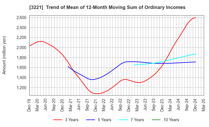 3221 Yossix Holdings Co.,Ltd.: Trend of Mean of 12-Month Moving Sum of Ordinary Incomes