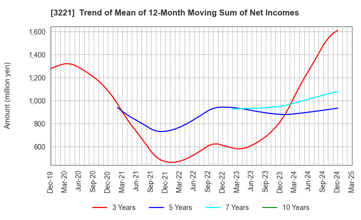 3221 Yossix Holdings Co.,Ltd.: Trend of Mean of 12-Month Moving Sum of Net Incomes
