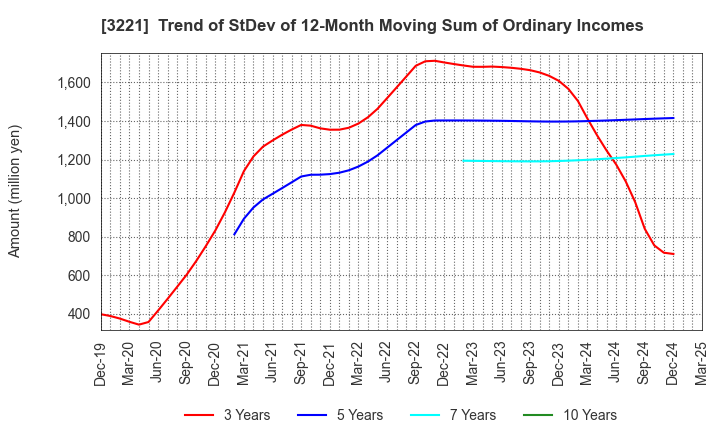 3221 Yossix Holdings Co.,Ltd.: Trend of StDev of 12-Month Moving Sum of Ordinary Incomes