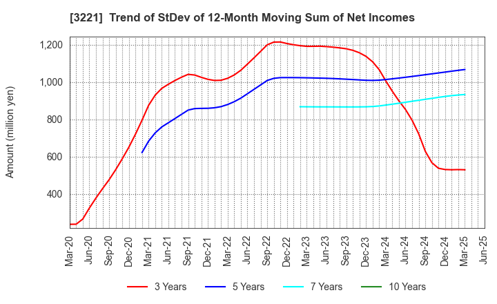 3221 Yossix Holdings Co.,Ltd.: Trend of StDev of 12-Month Moving Sum of Net Incomes
