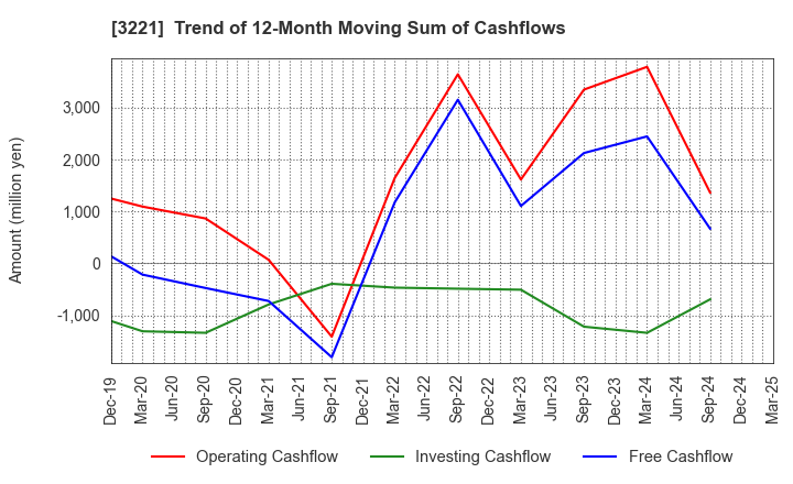 3221 Yossix Holdings Co.,Ltd.: Trend of 12-Month Moving Sum of Cashflows
