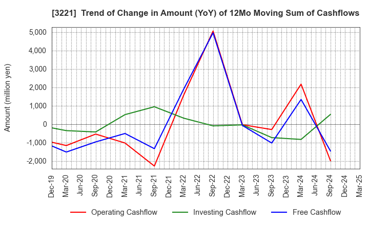 3221 Yossix Holdings Co.,Ltd.: Trend of Change in Amount (YoY) of 12Mo Moving Sum of Cashflows