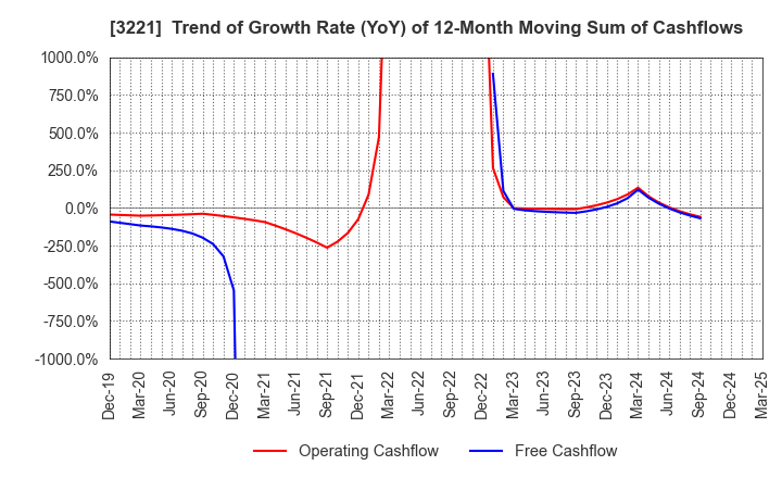 3221 Yossix Holdings Co.,Ltd.: Trend of Growth Rate (YoY) of 12-Month Moving Sum of Cashflows