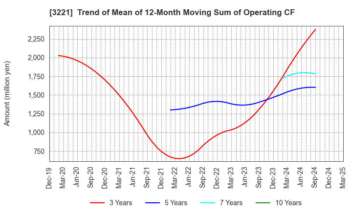 3221 Yossix Holdings Co.,Ltd.: Trend of Mean of 12-Month Moving Sum of Operating CF
