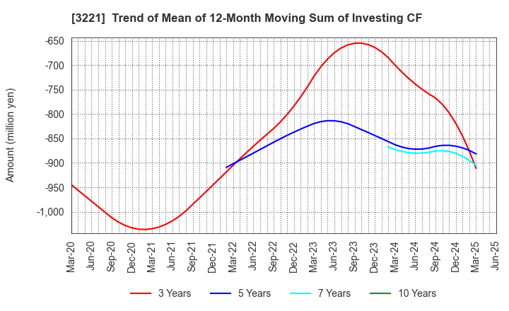 3221 Yossix Holdings Co.,Ltd.: Trend of Mean of 12-Month Moving Sum of Investing CF