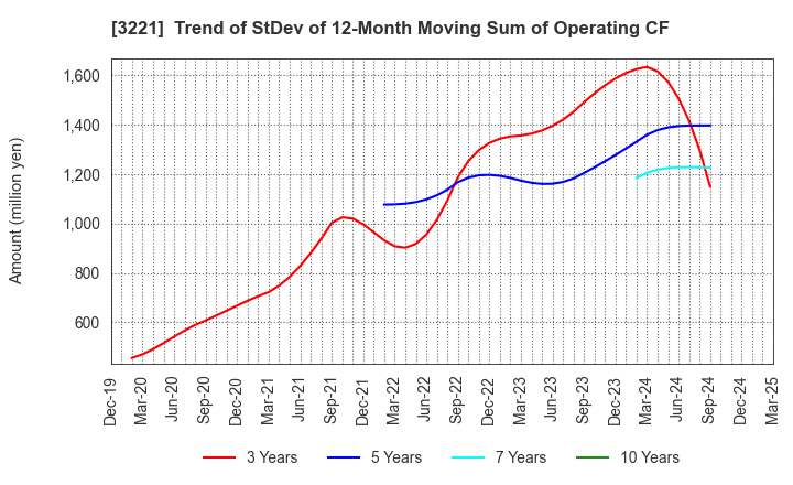 3221 Yossix Holdings Co.,Ltd.: Trend of StDev of 12-Month Moving Sum of Operating CF
