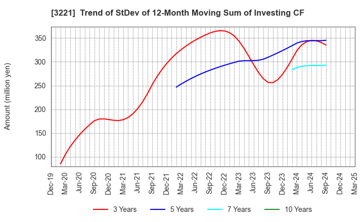 3221 Yossix Holdings Co.,Ltd.: Trend of StDev of 12-Month Moving Sum of Investing CF