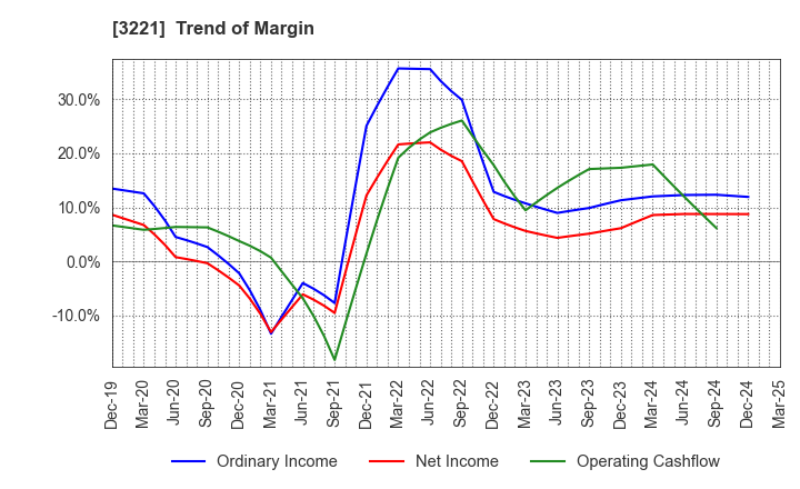 3221 Yossix Holdings Co.,Ltd.: Trend of Margin