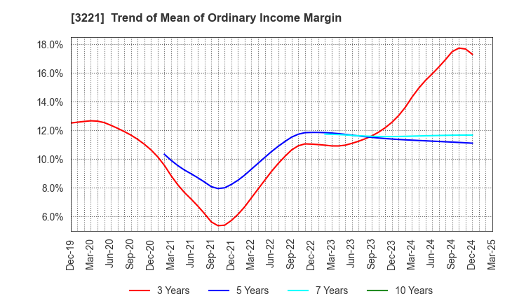 3221 Yossix Holdings Co.,Ltd.: Trend of Mean of Ordinary Income Margin