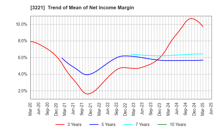 3221 Yossix Holdings Co.,Ltd.: Trend of Mean of Net Income Margin