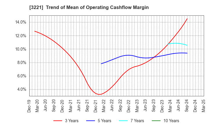 3221 Yossix Holdings Co.,Ltd.: Trend of Mean of Operating Cashflow Margin