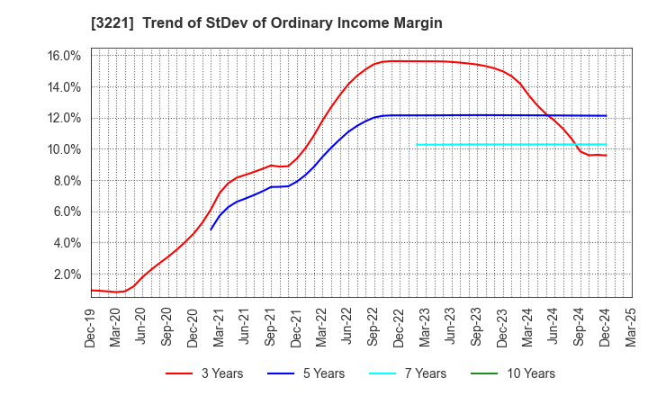 3221 Yossix Holdings Co.,Ltd.: Trend of StDev of Ordinary Income Margin