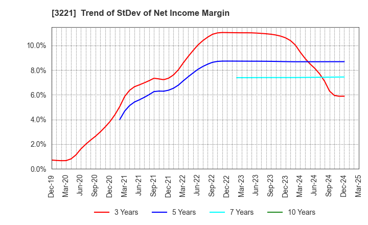 3221 Yossix Holdings Co.,Ltd.: Trend of StDev of Net Income Margin