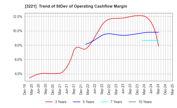 3221 Yossix Holdings Co.,Ltd.: Trend of StDev of Operating Cashflow Margin