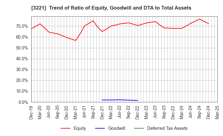 3221 Yossix Holdings Co.,Ltd.: Trend of Ratio of Equity, Goodwill and DTA to Total Assets
