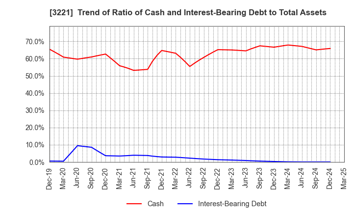 3221 Yossix Holdings Co.,Ltd.: Trend of Ratio of Cash and Interest-Bearing Debt to Total Assets