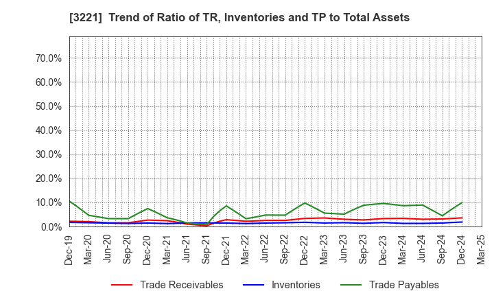3221 Yossix Holdings Co.,Ltd.: Trend of Ratio of TR, Inventories and TP to Total Assets