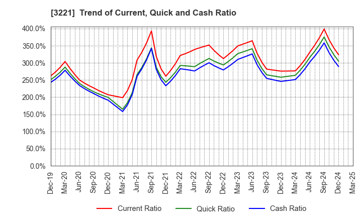 3221 Yossix Holdings Co.,Ltd.: Trend of Current, Quick and Cash Ratio