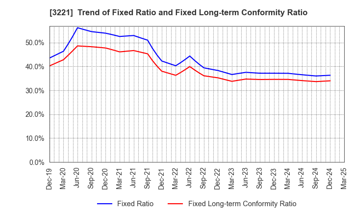 3221 Yossix Holdings Co.,Ltd.: Trend of Fixed Ratio and Fixed Long-term Conformity Ratio