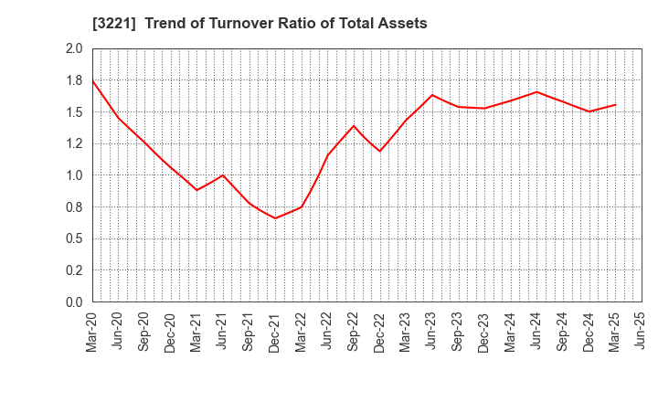 3221 Yossix Holdings Co.,Ltd.: Trend of Turnover Ratio of Total Assets