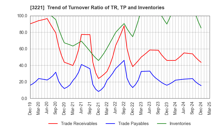3221 Yossix Holdings Co.,Ltd.: Trend of Turnover Ratio of TR, TP and Inventories