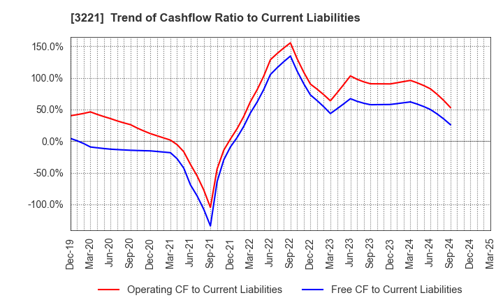 3221 Yossix Holdings Co.,Ltd.: Trend of Cashflow Ratio to Current Liabilities