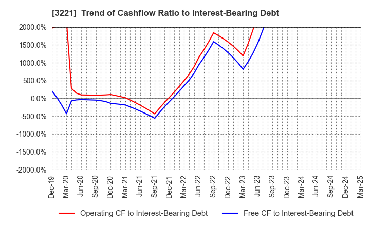 3221 Yossix Holdings Co.,Ltd.: Trend of Cashflow Ratio to Interest-Bearing Debt