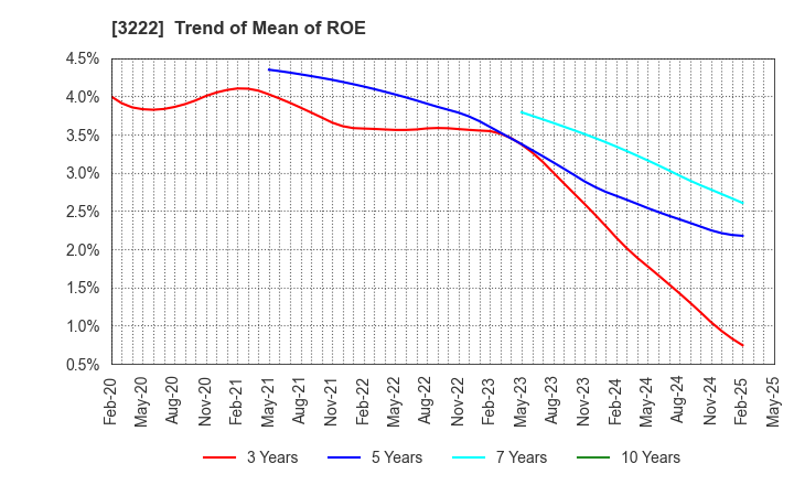 3222 United Super Markets Holdings Inc.: Trend of Mean of ROE
