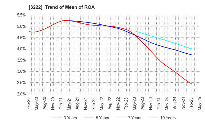 3222 United Super Markets Holdings Inc.: Trend of Mean of ROA