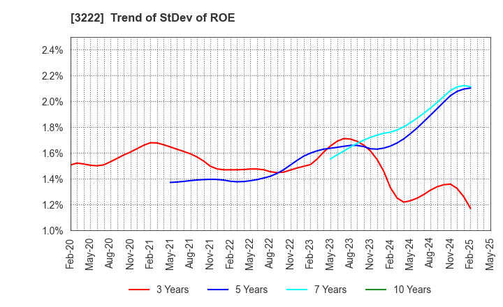 3222 United Super Markets Holdings Inc.: Trend of StDev of ROE