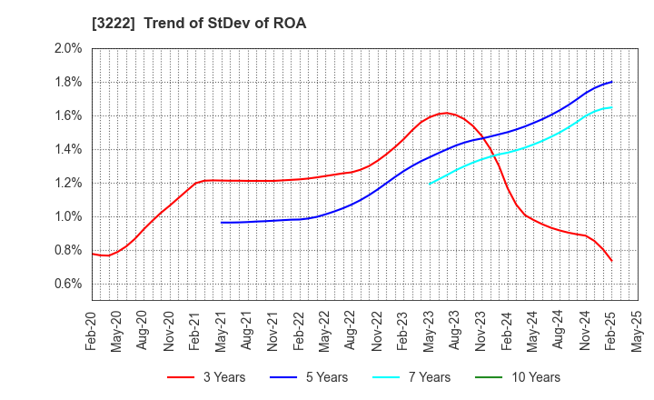 3222 United Super Markets Holdings Inc.: Trend of StDev of ROA